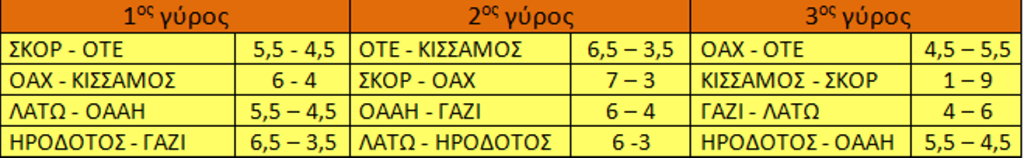 Αποτελέσματα Β' Εθνικής στους 3 πρώτους γύρους.