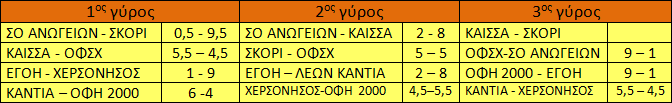 Αποτελέσματα Γ' Εθνικής στους 3 πρώτους γύρους. Εκκρεμεί η συνάντηση ΚΑΪΣΣΑ - ΣΚΟΡΙ